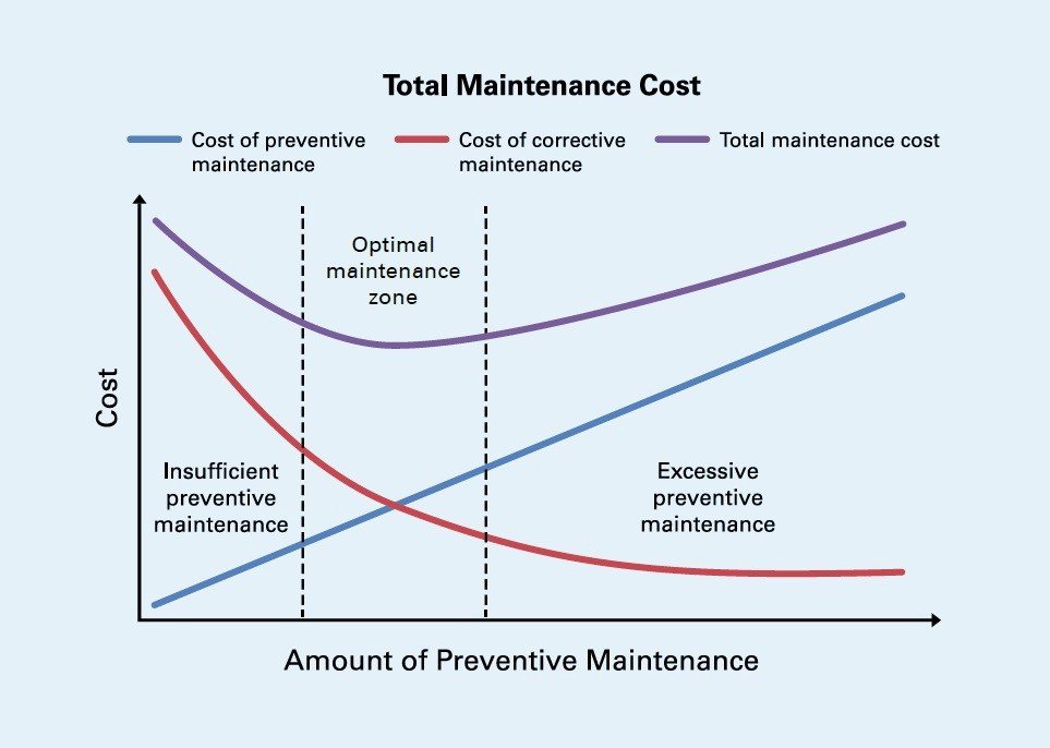 Preventive Well Maintenance