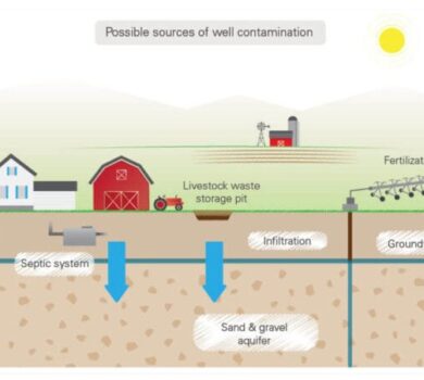 Possible Sources of Well Contamination