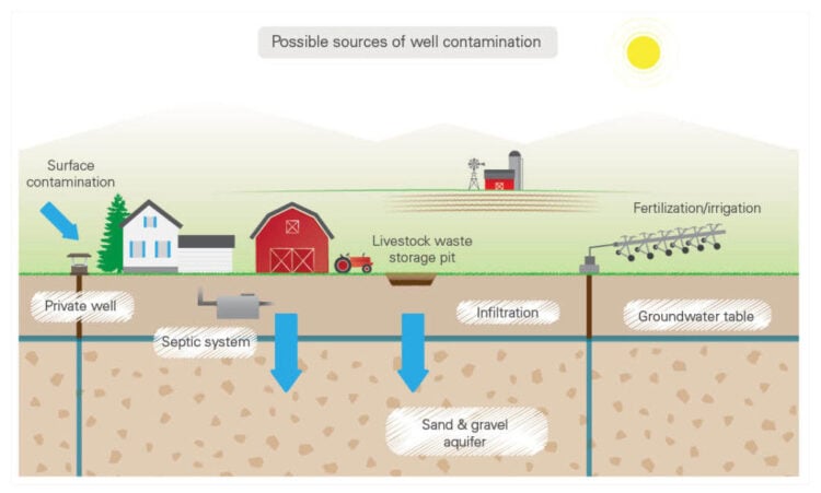 Possible Sources of Well Contamination
